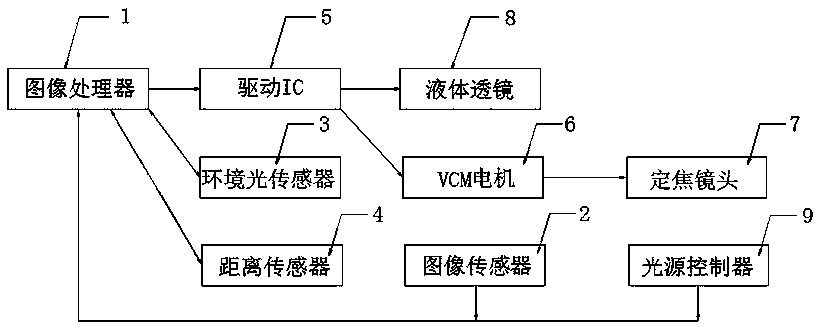 An iris image extracting apparatus based on a liquid lens and a VCM