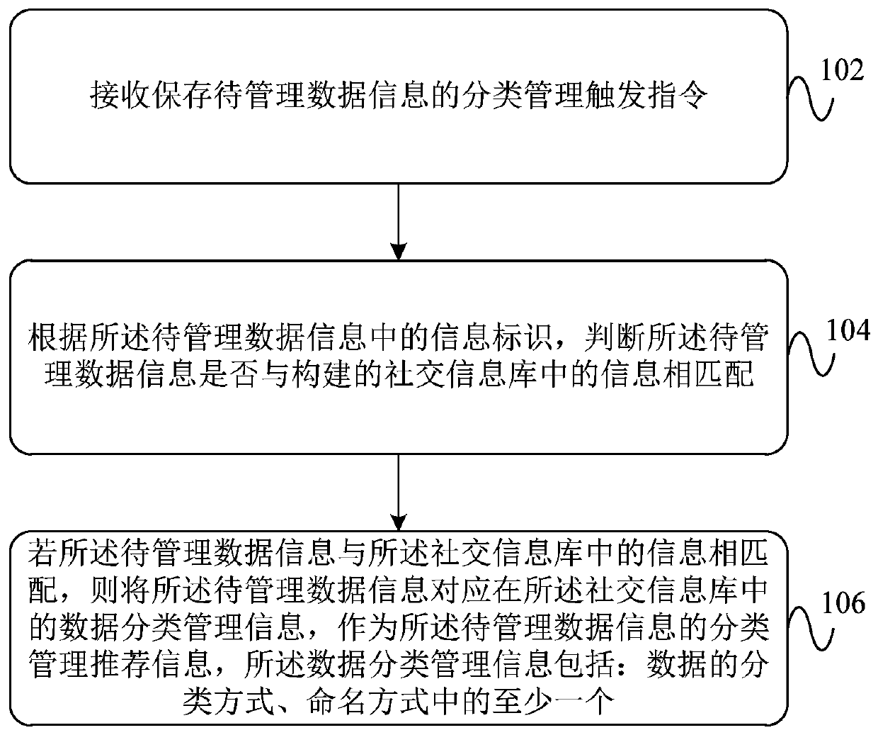 Data classification management recommendation method and device