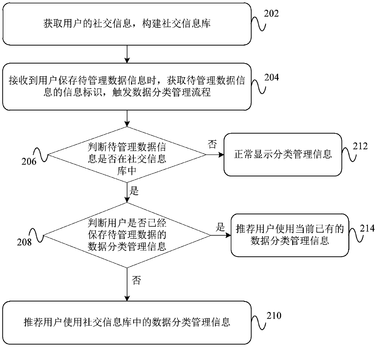 Data classification management recommendation method and device