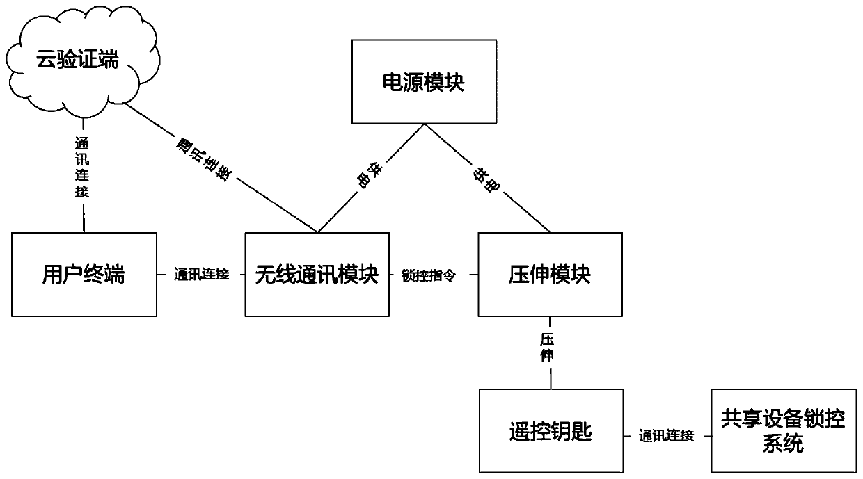 Lock system, unlocking method and lock device of shared equipment