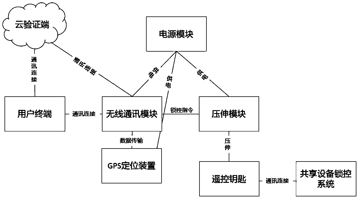 Lock system, unlocking method and lock device of shared equipment