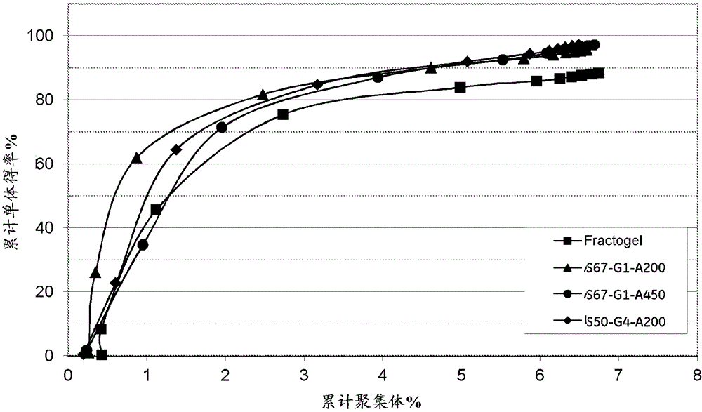 Separation method and separation matrix