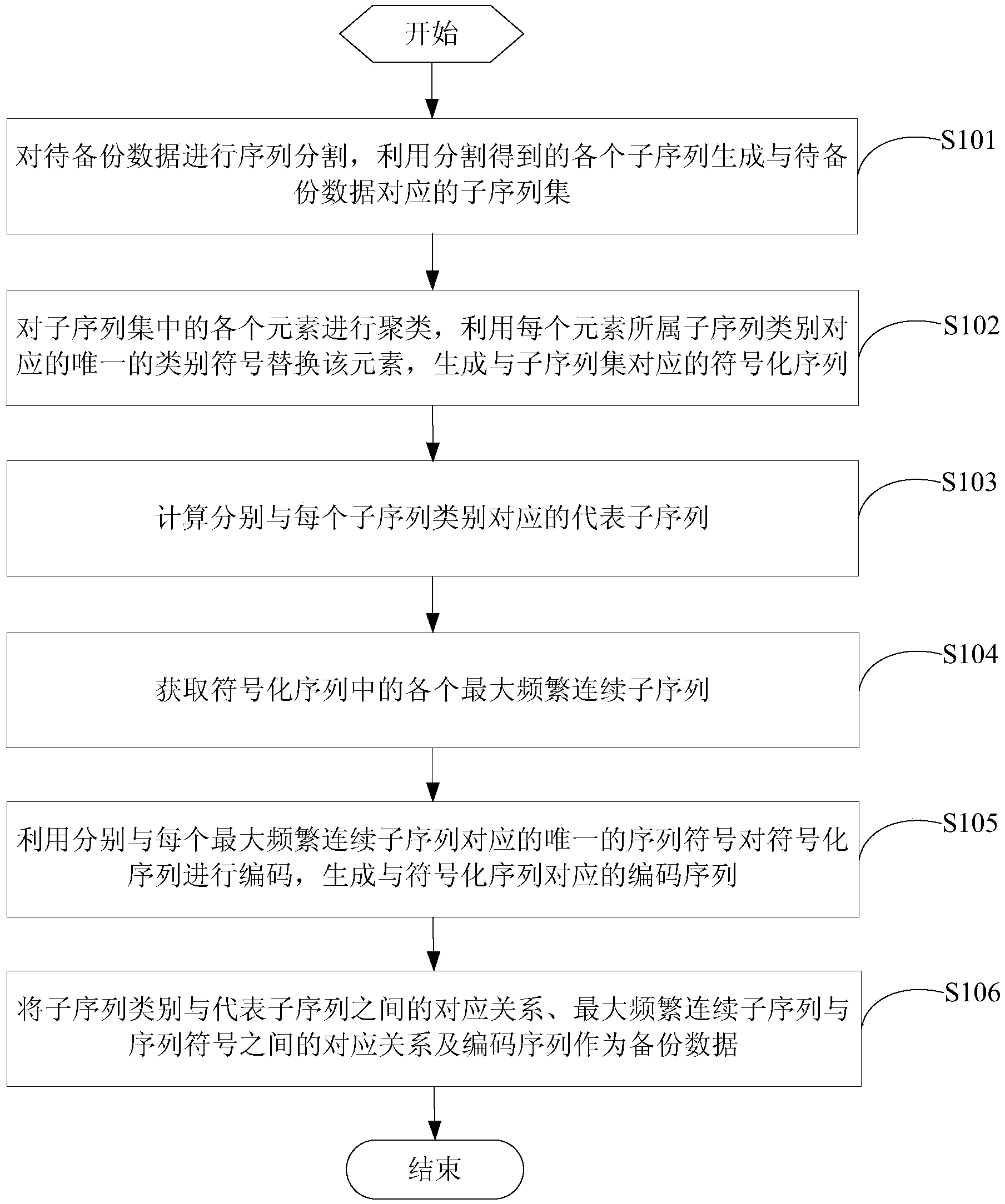 Data backup method and device and data recovery method and device