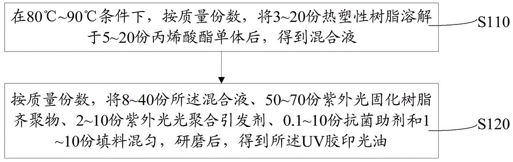 UV (ultraviolet) offset printing gloss oil and preparation method thereof