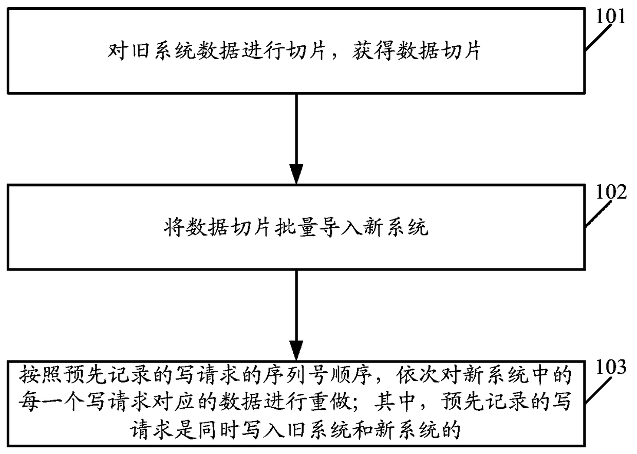 A data migration method and system