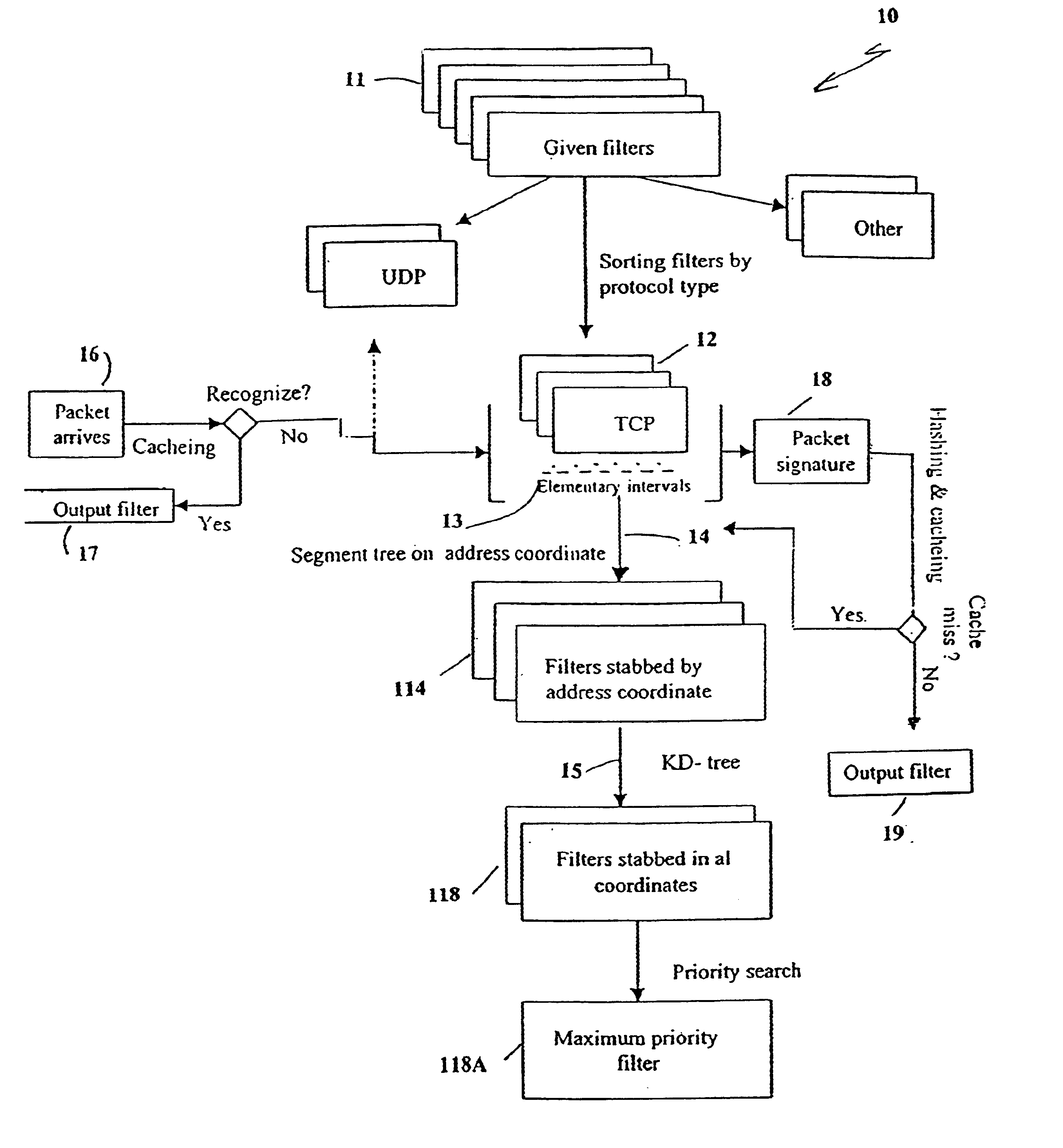 Method for fast multi-dimensional packet classification