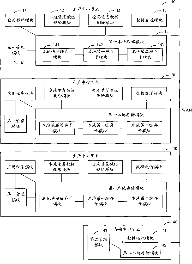 Data level disaster-tolerant method and system and production center node