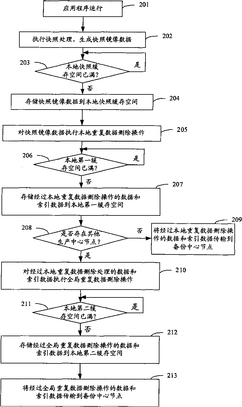 Data level disaster-tolerant method and system and production center node