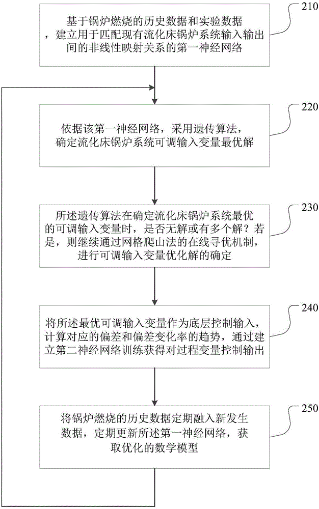 Method and system for optimizing and controlling combustion performance of circulating fluidized bed boiler in real time