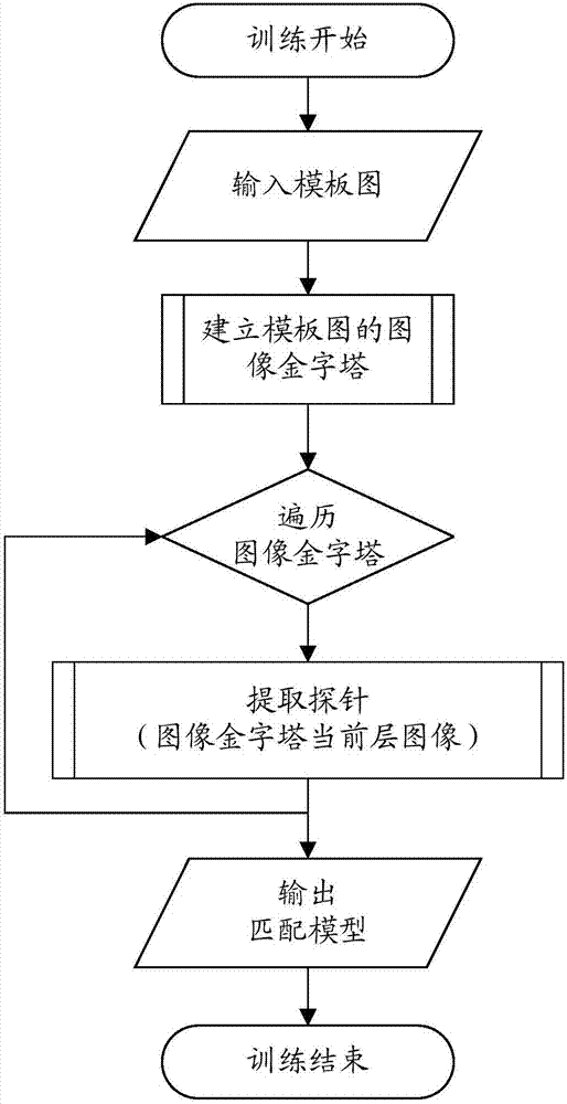 Geometric matching method