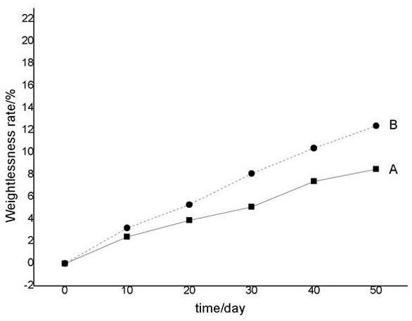 A kind of preparation method of side chain fluorine-containing degradable polyurethane resin