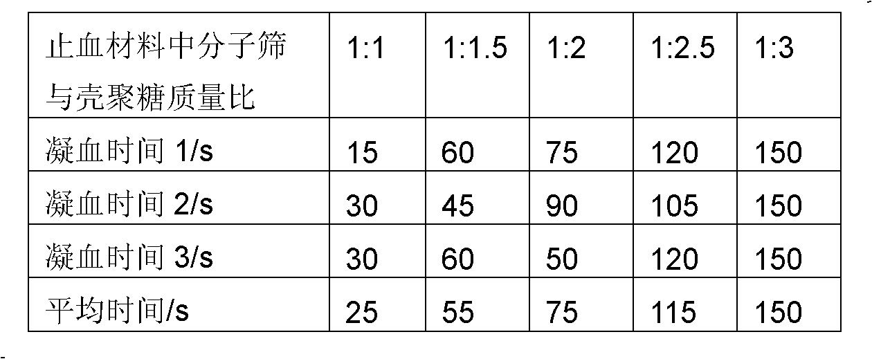 Spongy molecular sieve chitosan compound rapid hemostatic material as well as preparation method and application thereof