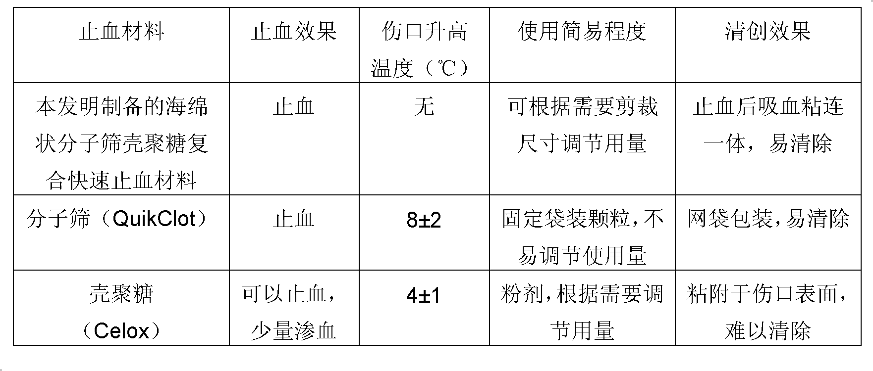 Spongy molecular sieve chitosan compound rapid hemostatic material as well as preparation method and application thereof