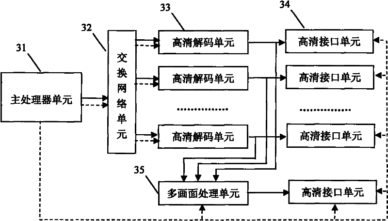 Device and method supporting multichannel high definition video decoding