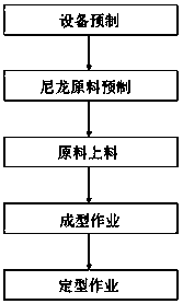 A 3D printing method for large area and large thickness nylon material structure