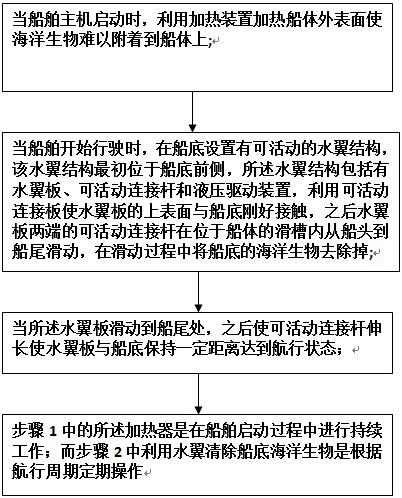 A treatment method for preventing fouling on the hull surface