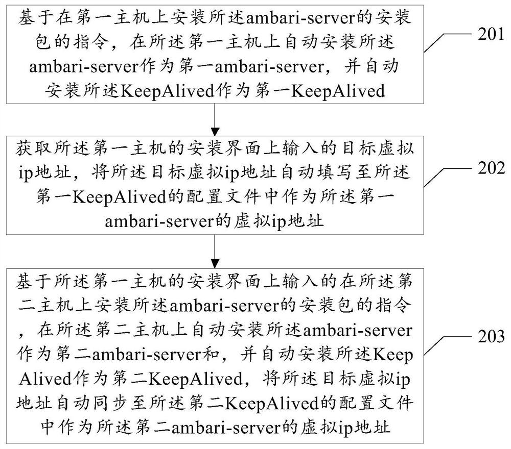 Method and device for installing Ambari and Ambari architecture