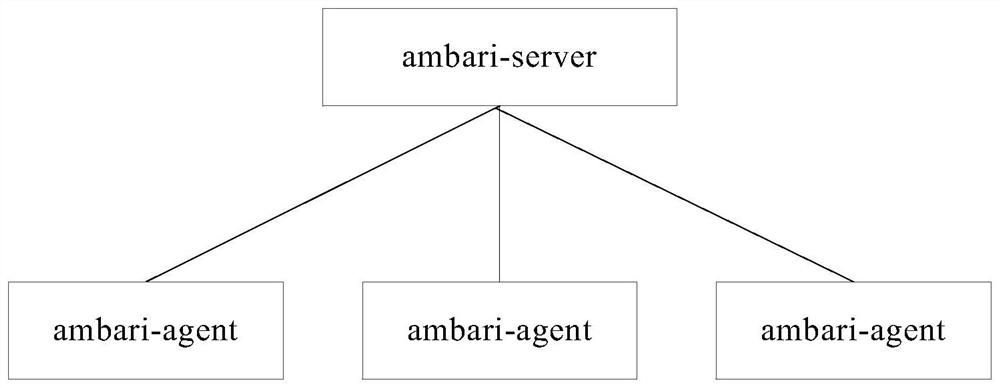 Method and device for installing Ambari and Ambari architecture