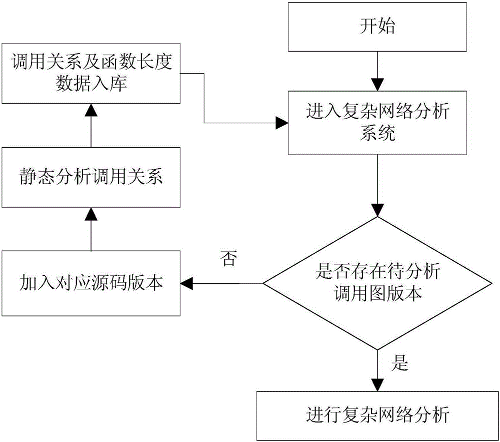 Function call graph key node recognition and identification method based on complex network analysis
