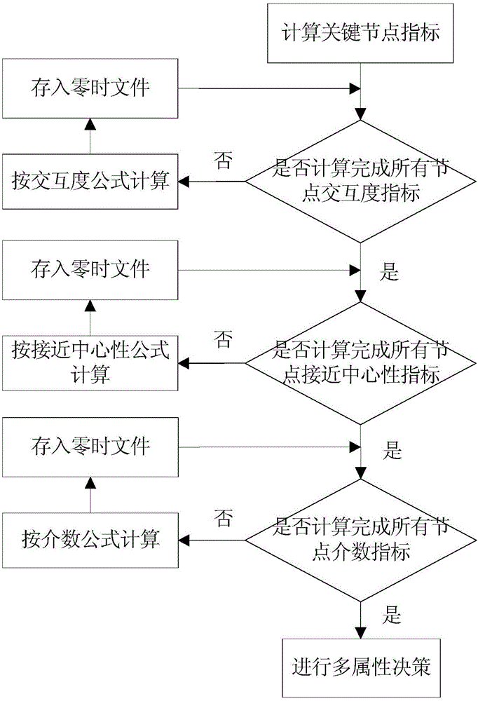 Function call graph key node recognition and identification method based on complex network analysis