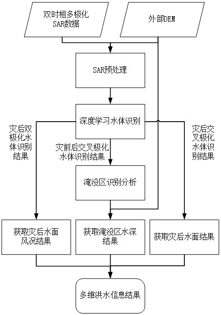 Flood inundation information extraction method and device, electronic equipment and storage medium