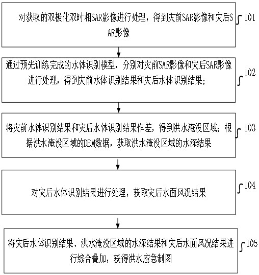 Flood inundation information extraction method and device, electronic equipment and storage medium