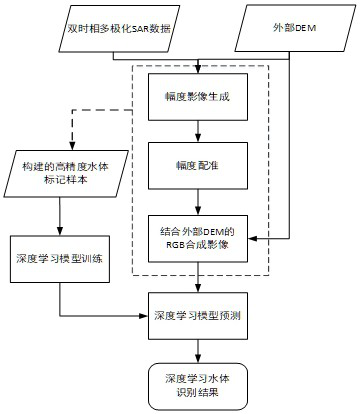 Flood inundation information extraction method and device, electronic equipment and storage medium