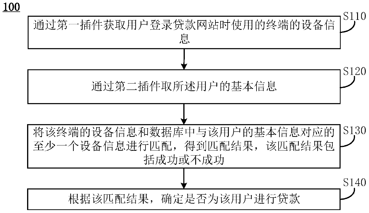 A website-based loan method and device