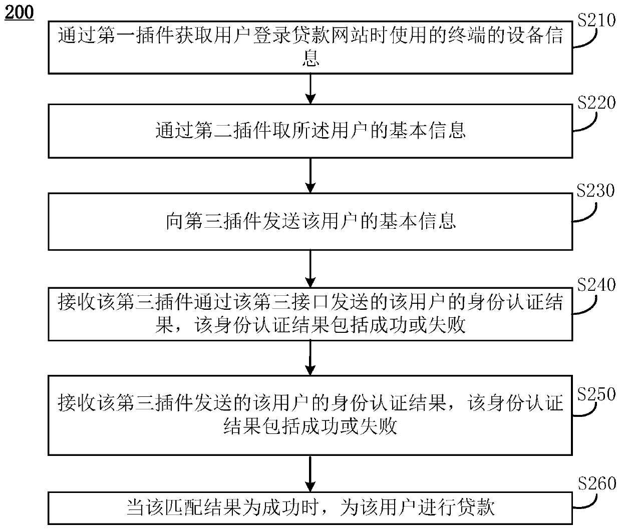 A website-based loan method and device