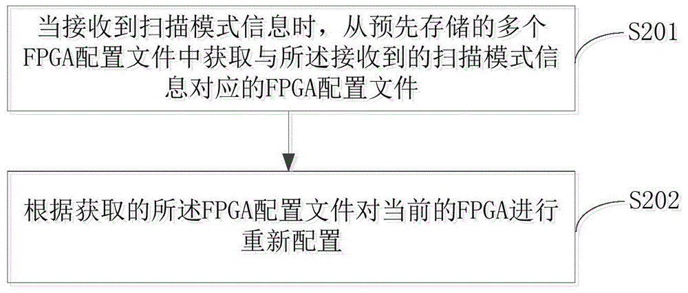 Method and device for re-configuring FPGA in ultrasonic system