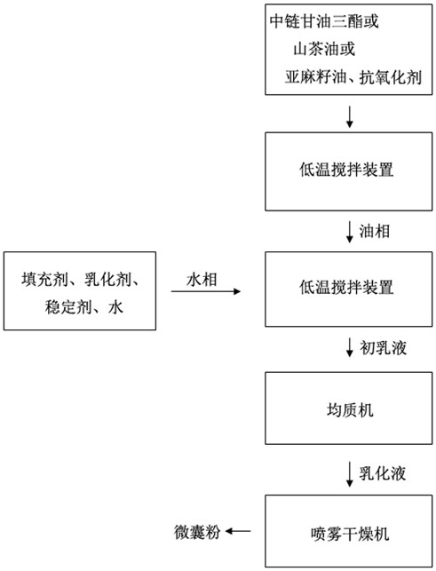 Total-nutrient compound fatty acid slimming functional food and preparation method thereof