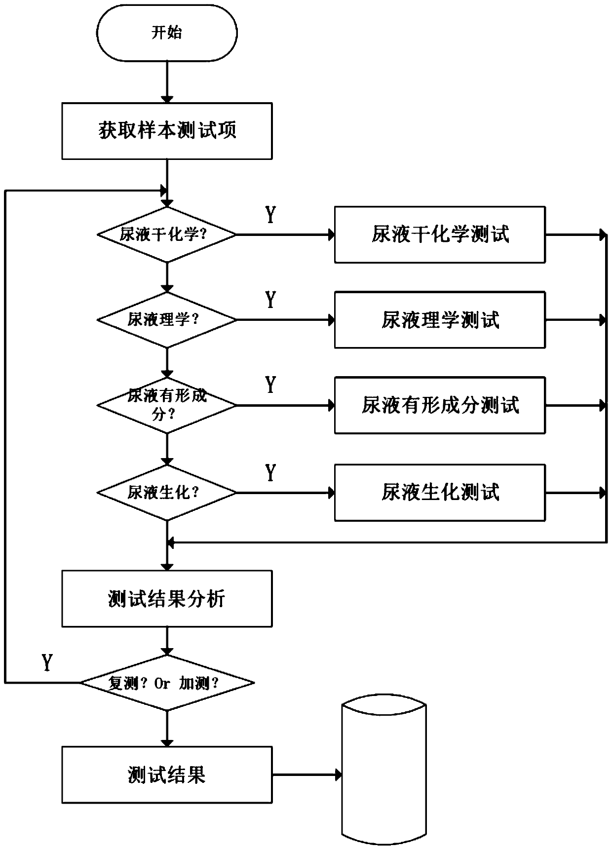 Urine sample analysis system and method