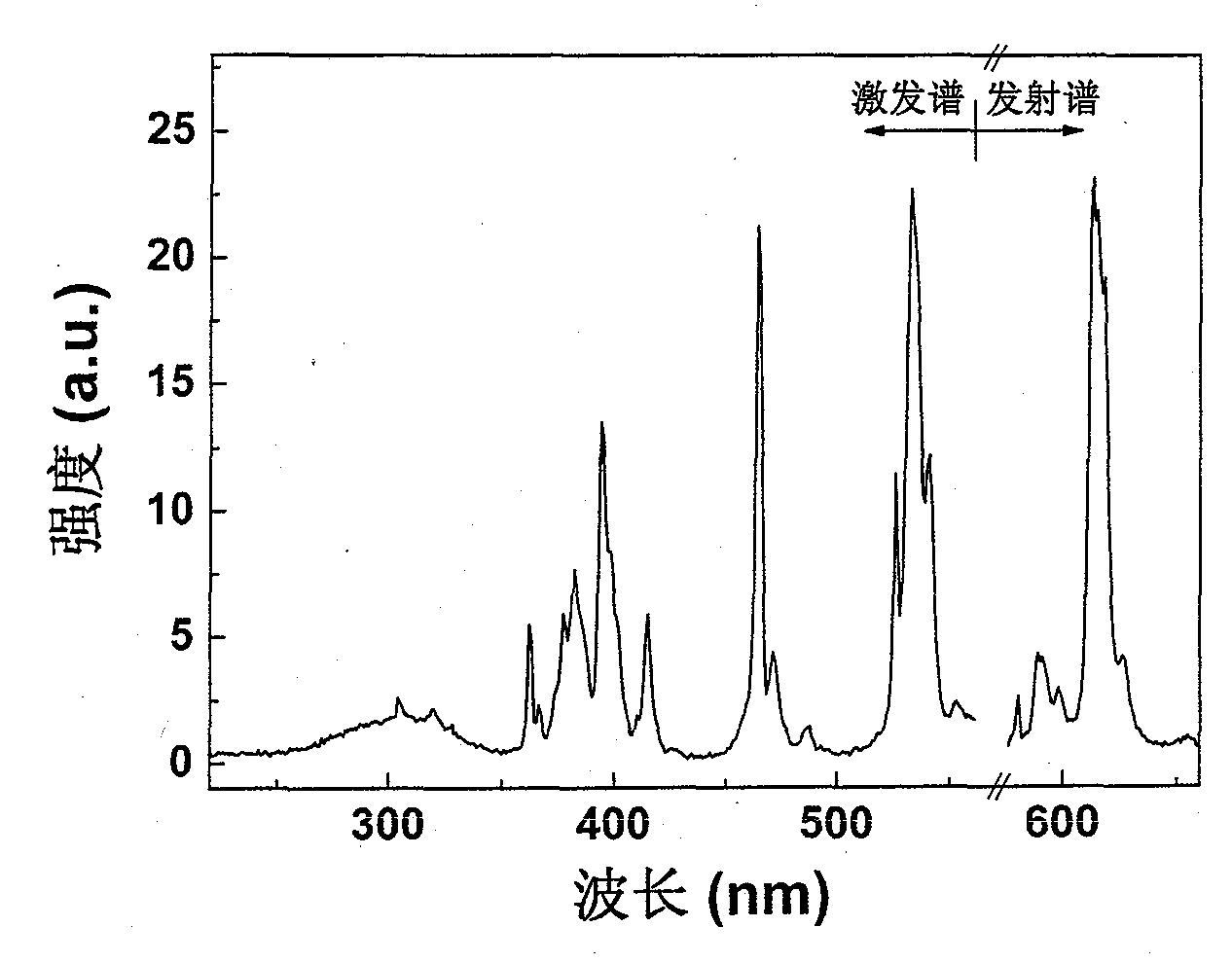 Columbate or tantalate fluorescence material used in white-light LED, and its preparation method