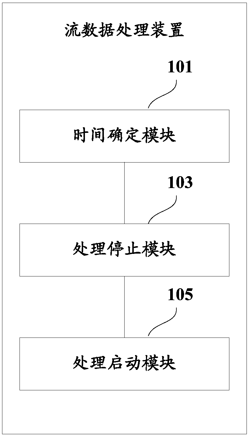 Streaming data processing method and device