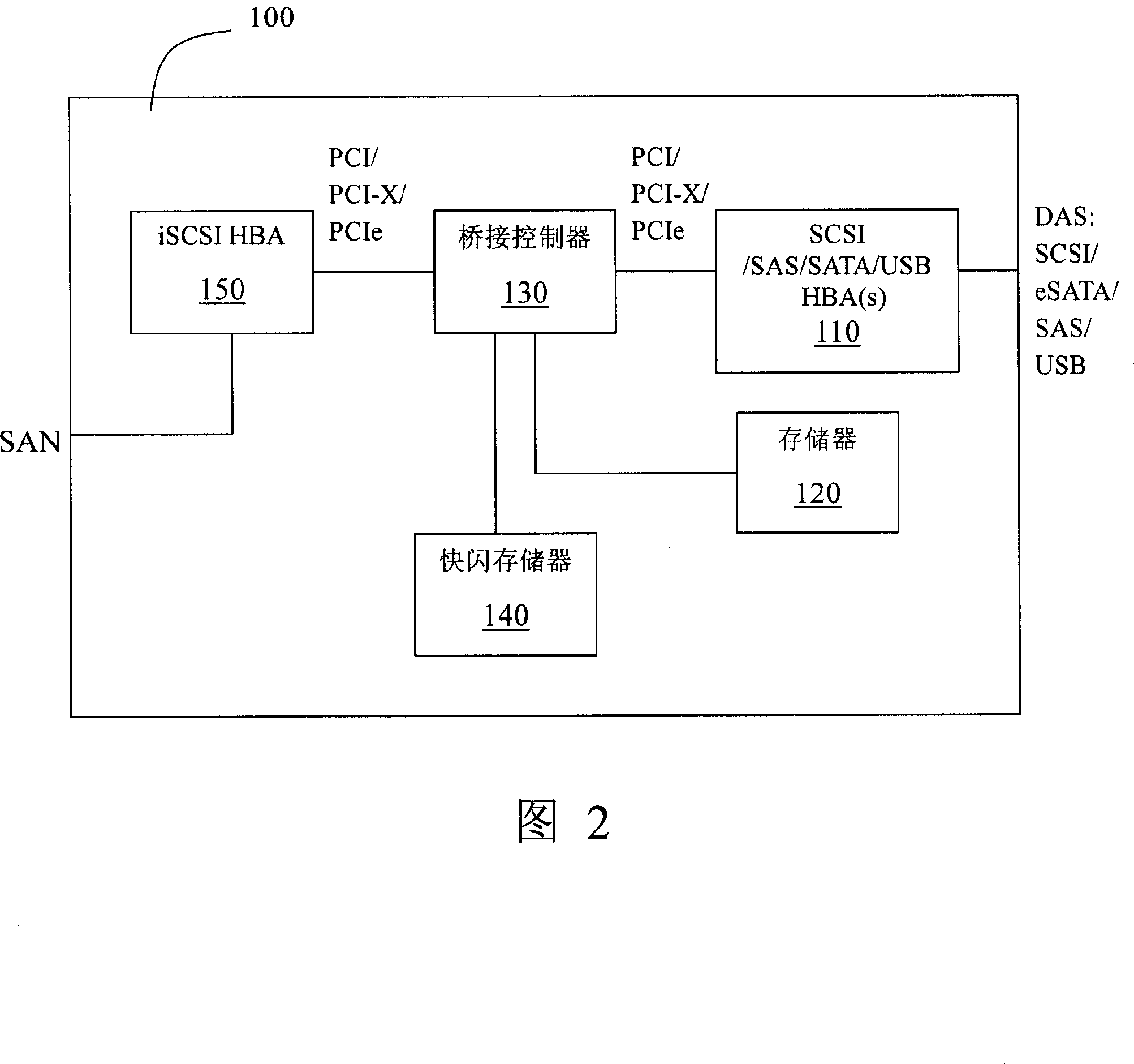 Device for bridge a mainframe to a memory region network