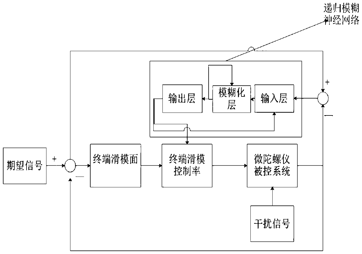 Micro-gyroscope sensor terminal sliding mode control system based on recursive fuzzy neural network