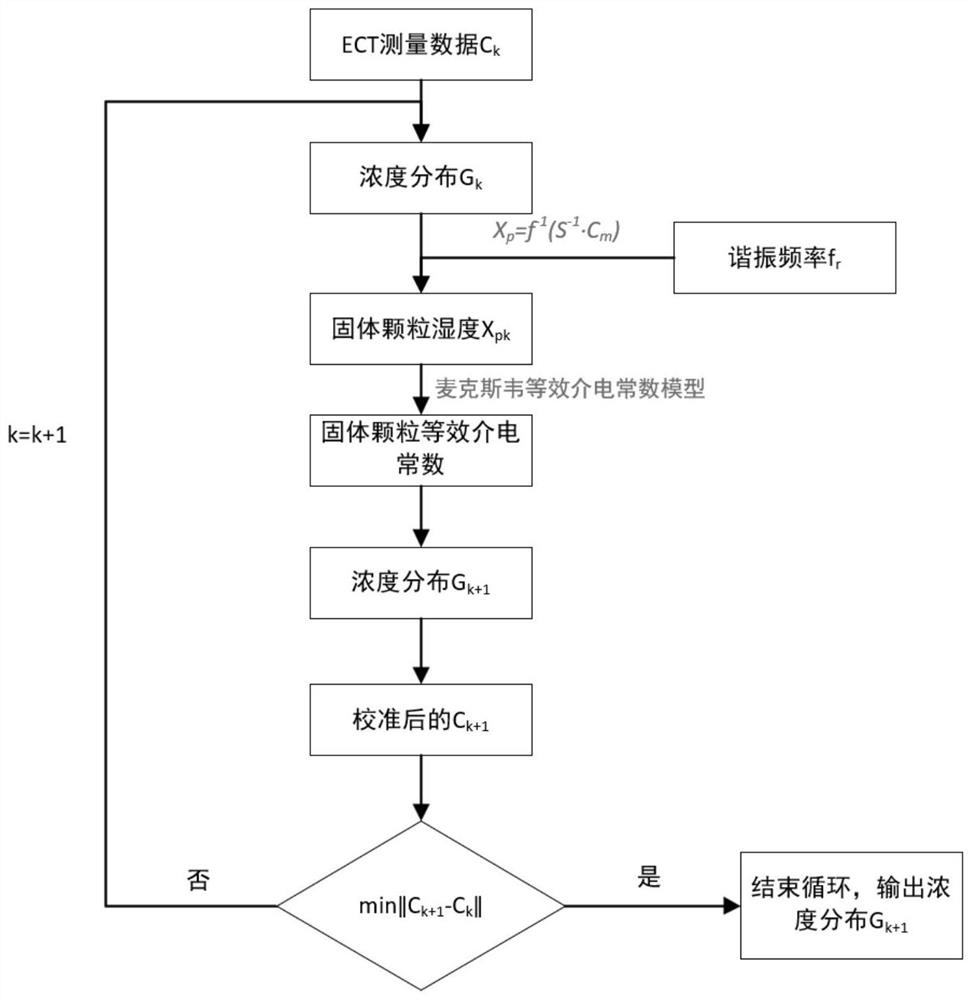 Online detection method for particle concentration distribution and humidity in fluidized bed drying process