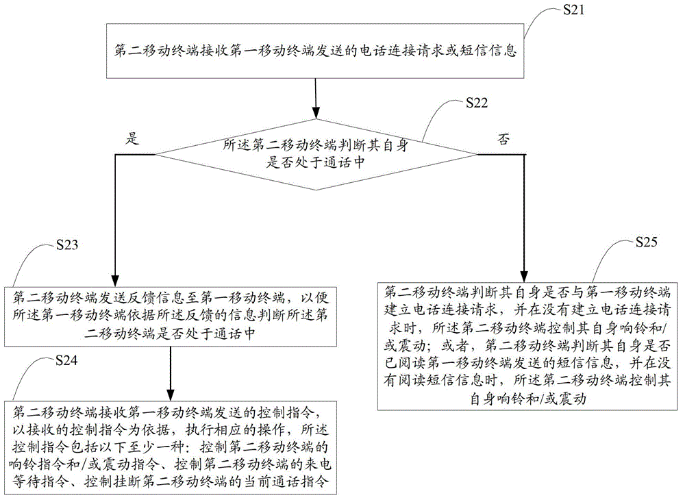 Communication control method and device of mobile terminals