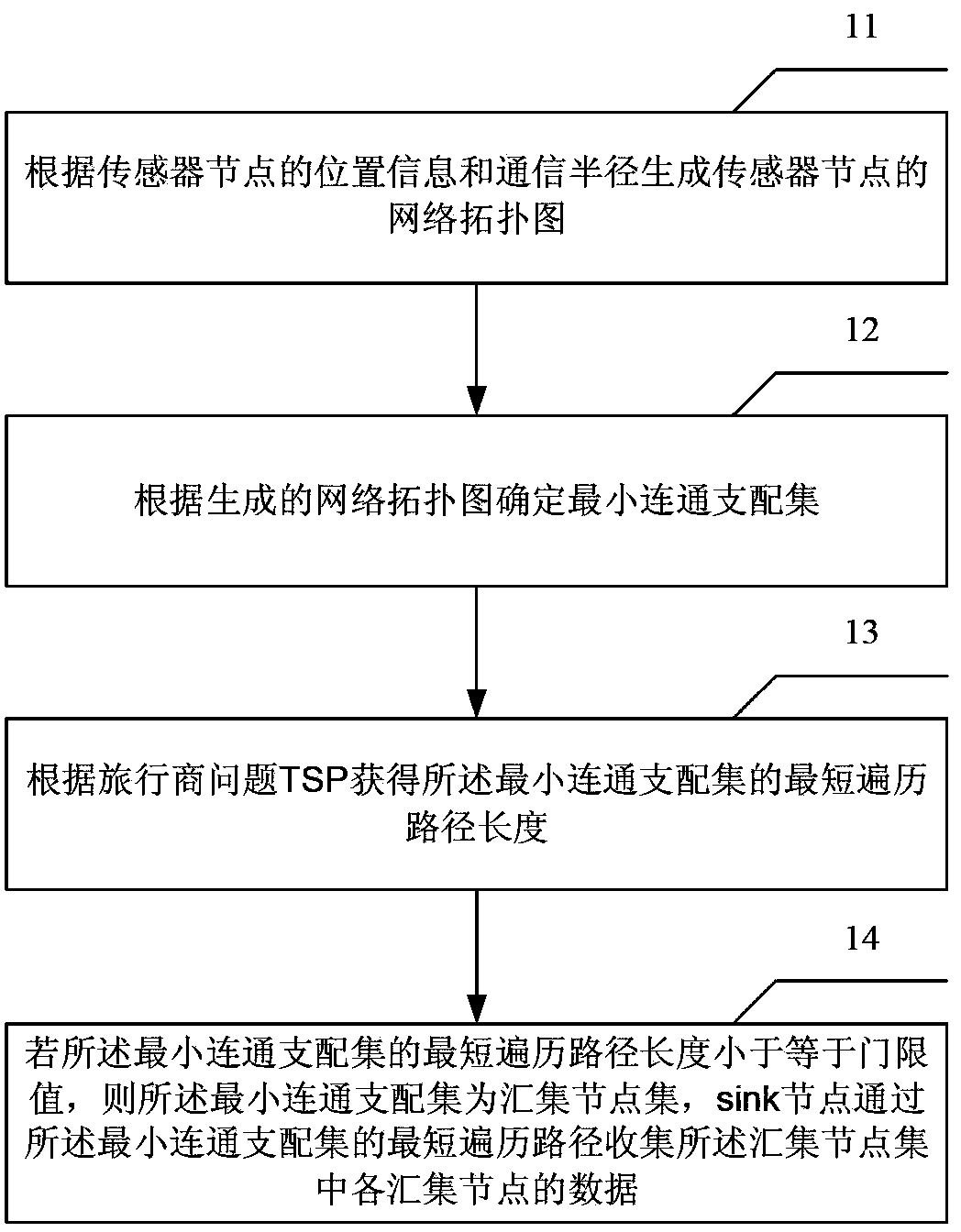 Method and device for collecting data by sink nodes of wireless sensor network