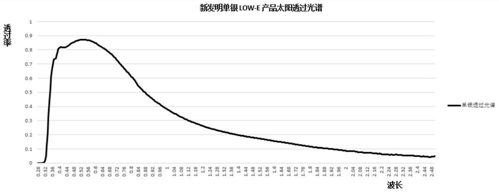 Novel low-radiation energy-saving film system and its preparation method and application