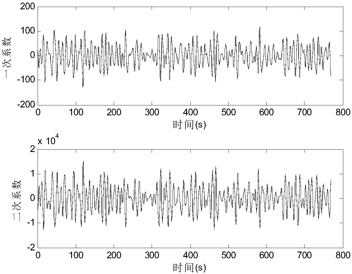 Adaptive synchronous phasor measurement method based on signal identification