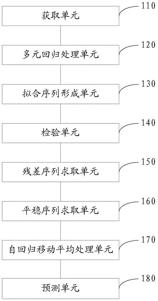 Time series processing method and device