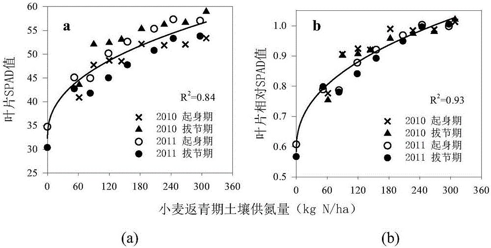 Method for recommending nitrogen fertilizer for crop according to relative SPAD (Soil and Plant Analyzer Development) value of plant leaf