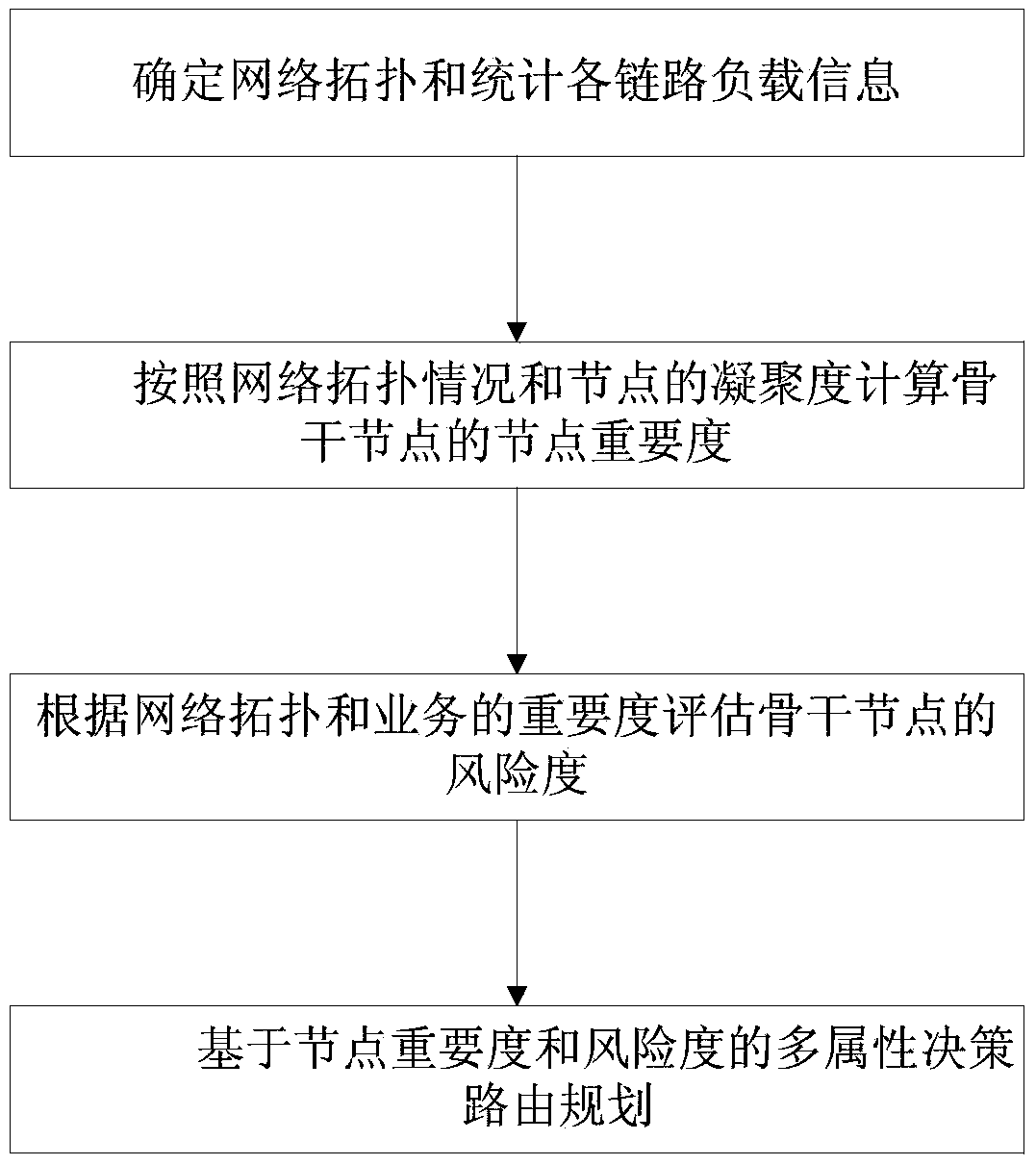 Multi-attribute decision-making based power backbone transmission network route planning method