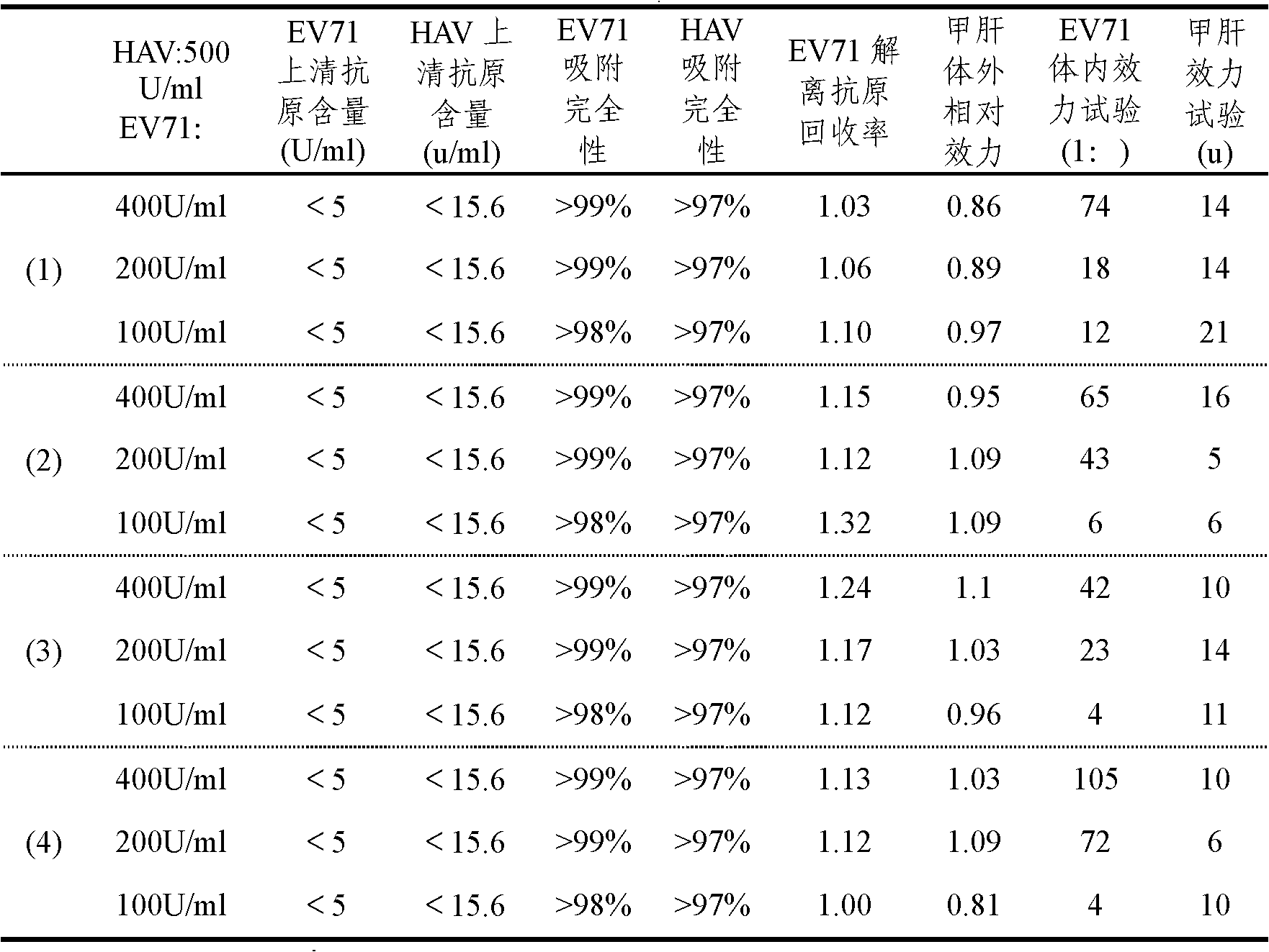 Combined EV71 (enterovirus 71)-HA (hepatitis A) vaccine