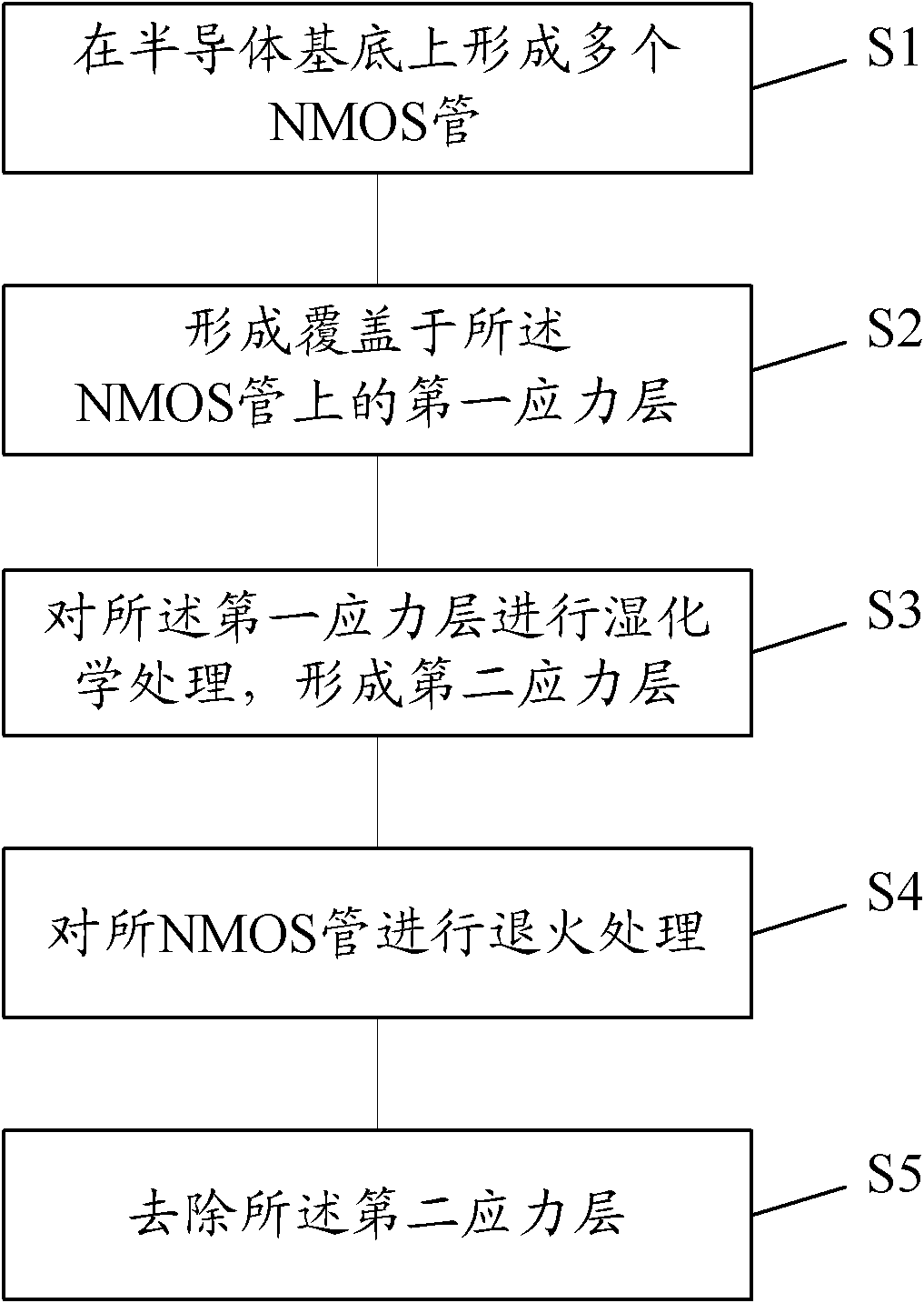 Manufacturing method for semi-conductor device with stress memorization function