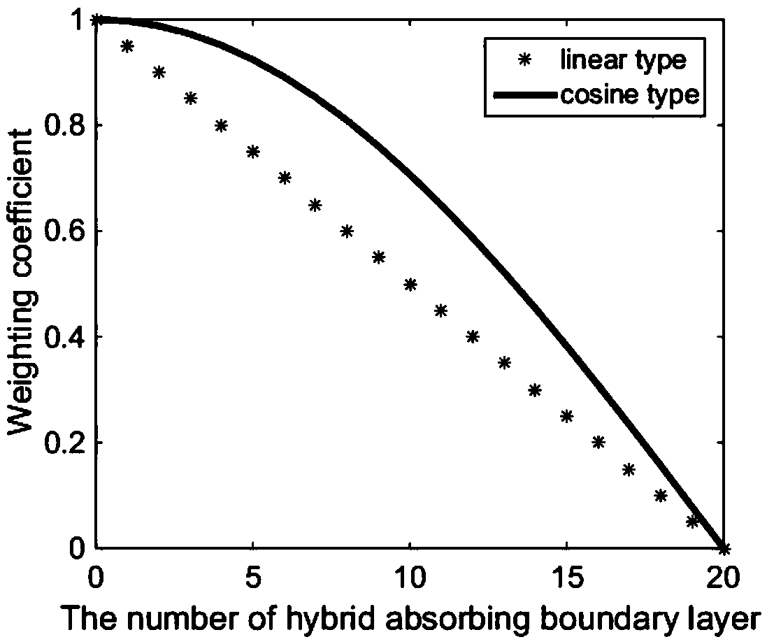 Mixed absorbing boundary condition method based on Higdon cosine type weighting