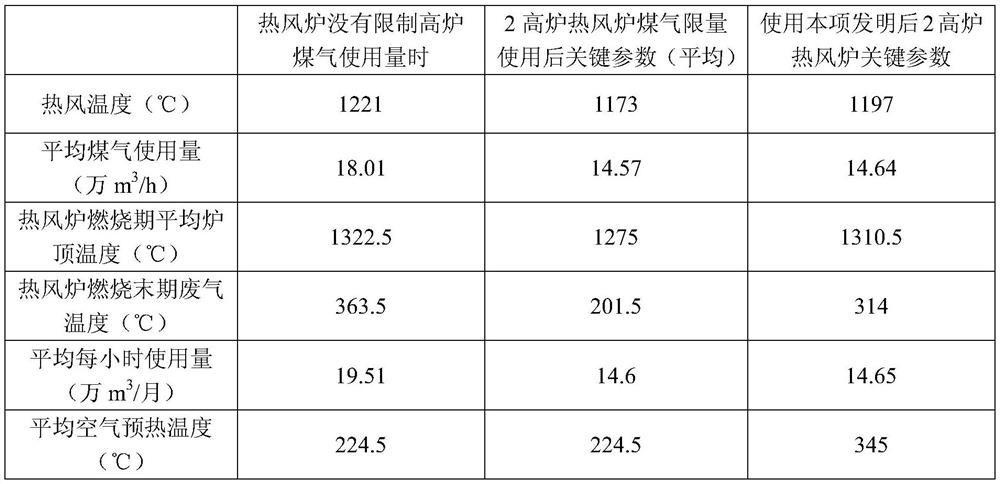 A high-efficiency and energy-saving hot blast furnace firing method