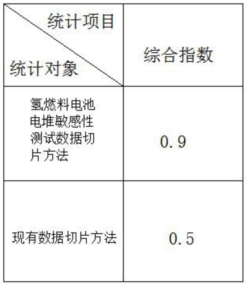 Hydrogen fuel cell stack sensitivity test data slicing method