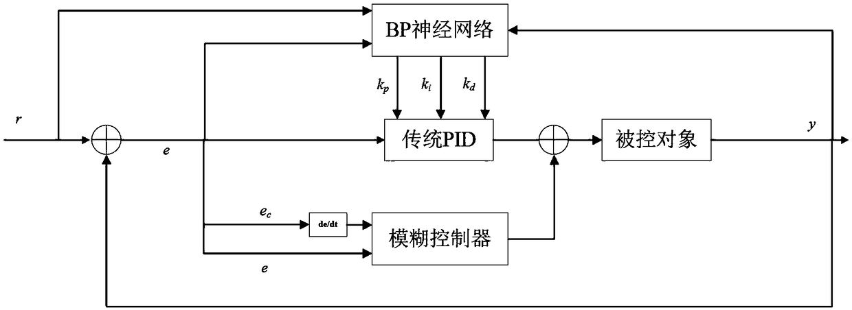 BP (back-propagation) neural network PID speed regulation control algorithm based on fuzzy control